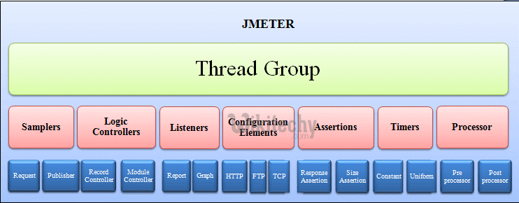  types of jmeter threads